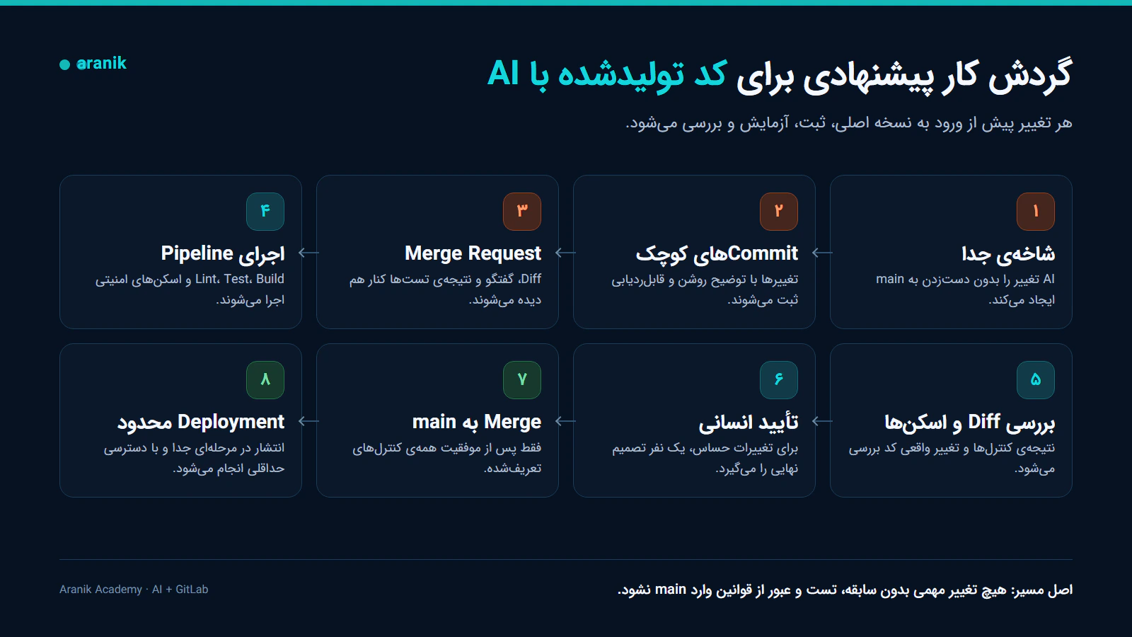 گردش کار هشت مرحله‌ای کنترل کد AI در GitLab