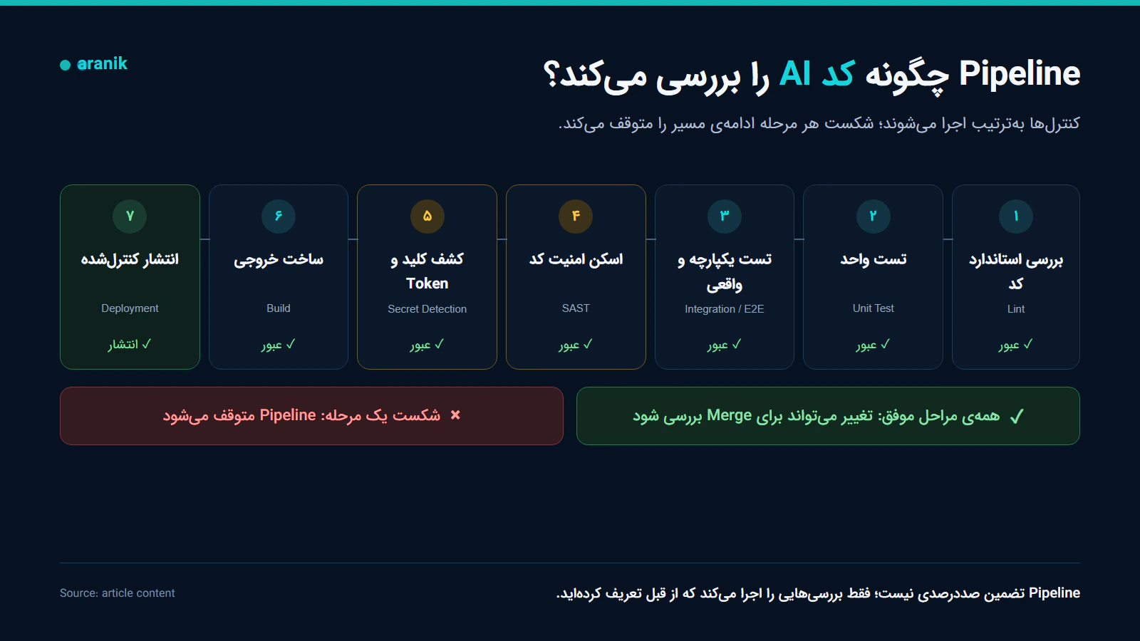 مراحل Pipeline گیت‌لب برای بررسی کد تولیدشده با AI