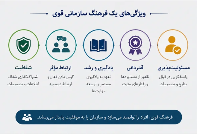 تصویر مقاله ایجاد فرهنگ سازمانی قوی - تصویر 3