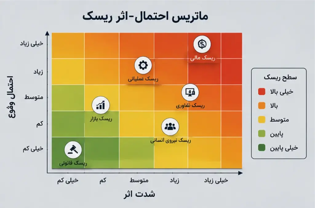 تصویر مقاله مدیریت ریسک کسب و کار - تصویر 2