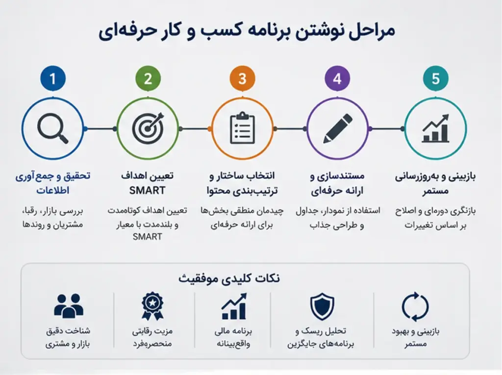 تصویر مقاله نوشتن برنامه کسب و کار حرفهای - تصویر 2