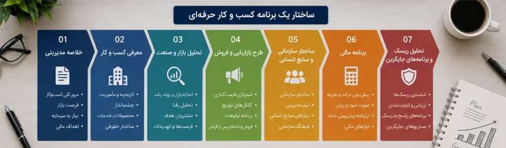 تصویر مقاله نوشتن برنامه کسب و کار حرفهای - تصویر 3