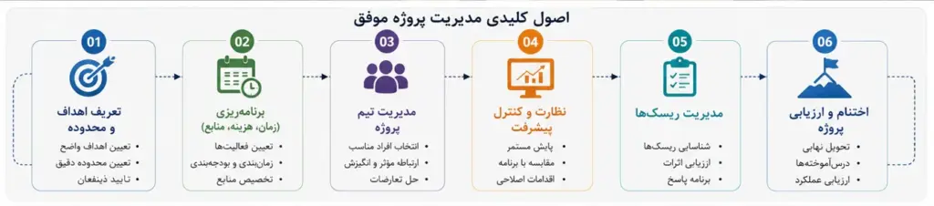 تصویر مقاله نقش مدیریت پروژه در رشد کسب و کار - تصویر 3