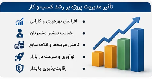 تصویر مقاله نقش مدیریت پروژه در رشد کسب و کار - تصویر 4