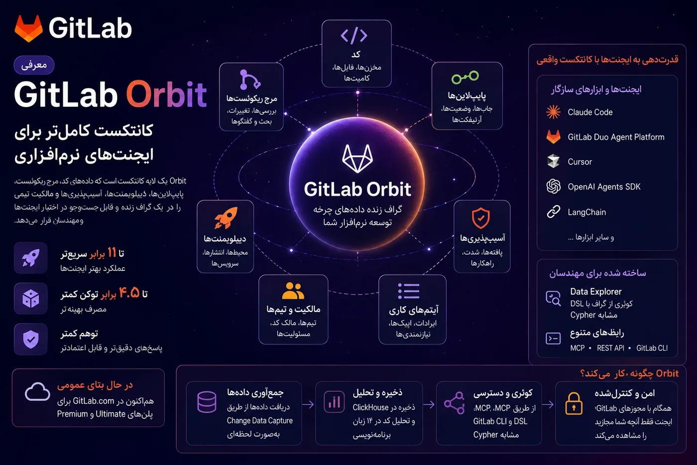 تصویر مفهومی از GitLab Orbit، ایجنت‌های هوش مصنوعی و گراف داده چرخه توسعه نرم‌افزار